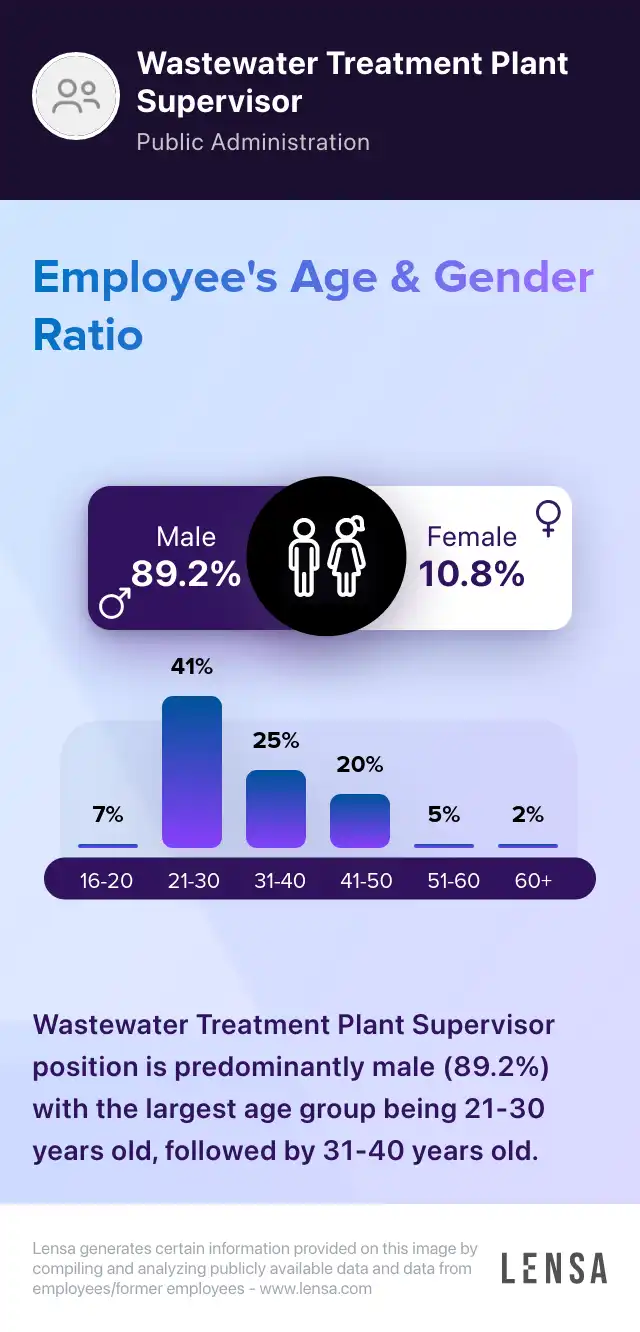 WASTEWATER PLANT SUPERINTENDENTWASTEWATER TREATMENT PLANT job in