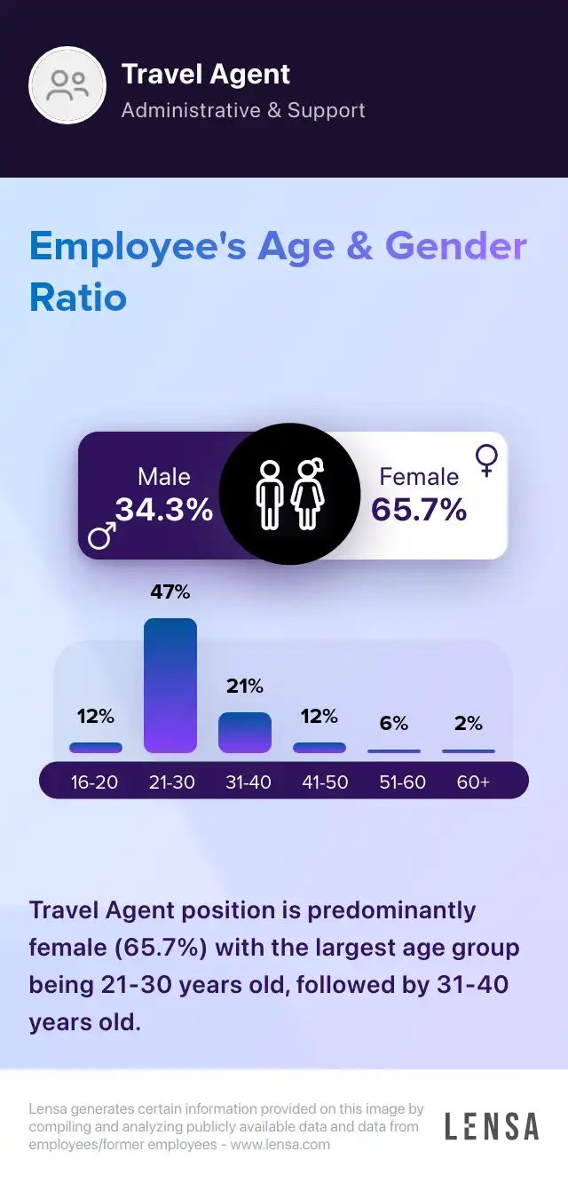 Gender ratio in Travel Agent position: 0.342989042207792 Male and 0.657010957792208 Female. Age ratio in Travel Agent position: 16-20: 12%, 21-30: 47%, 31-40: 21%, 41-50: 12%, 51-60: 6%, 60+: 2%. Travel Agent position is predominantly female (65.7%) with the largest age group being 21-30 years old, followed by 31-40 years old.