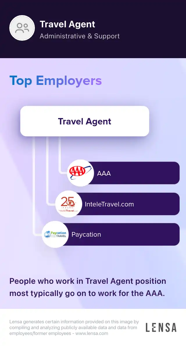 Top employers of Travel Agent position: AAA, InteleTravel.com, Paycation. People who work in Travel Agent position most typically go on to work for the AAA.