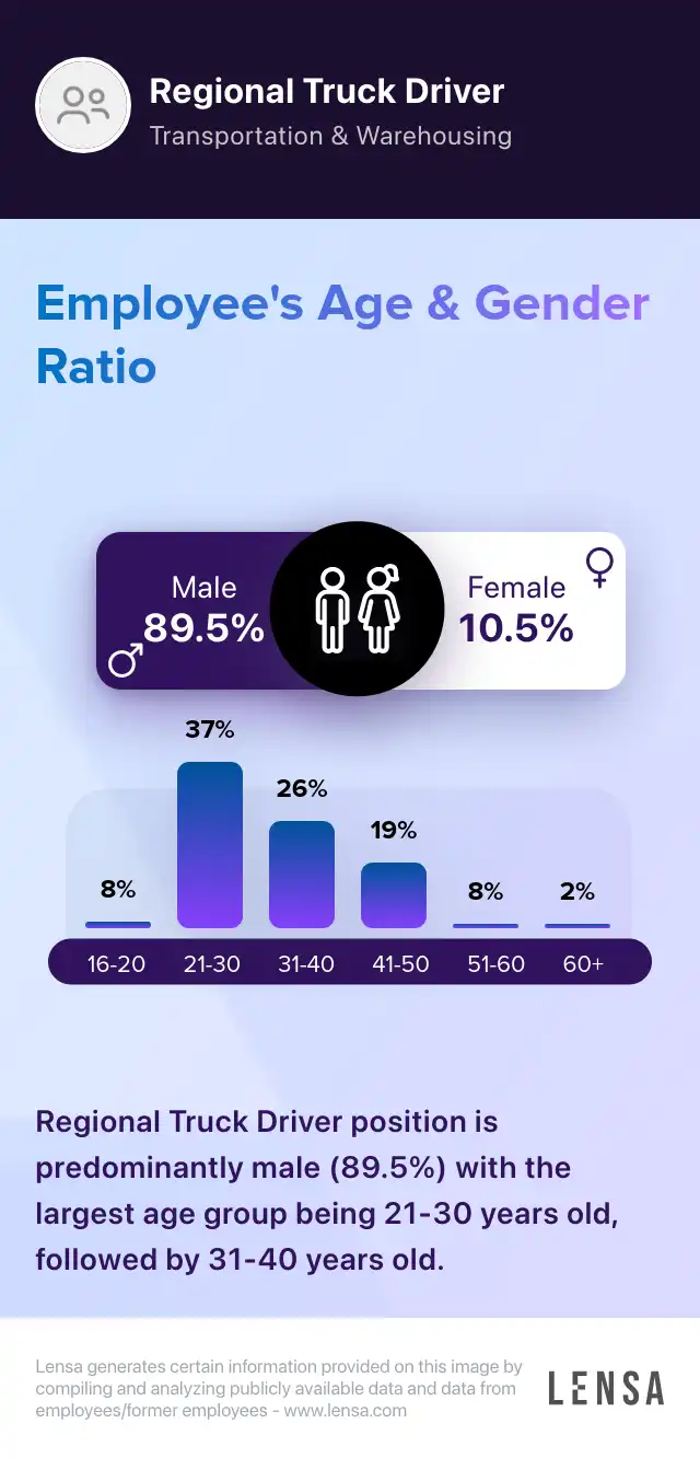 CDLA Regional truck driver job in Olathe at Schneider Lensa