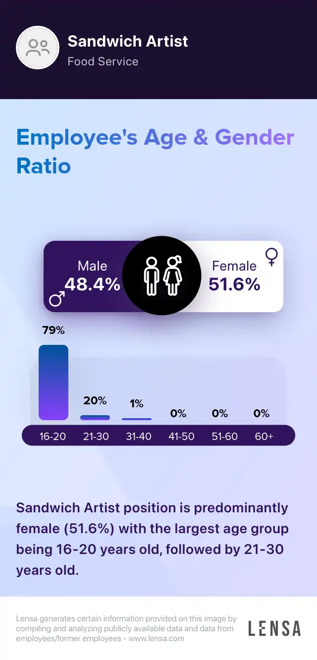 Sandwich Artist job in Madrid at Subway Lensa