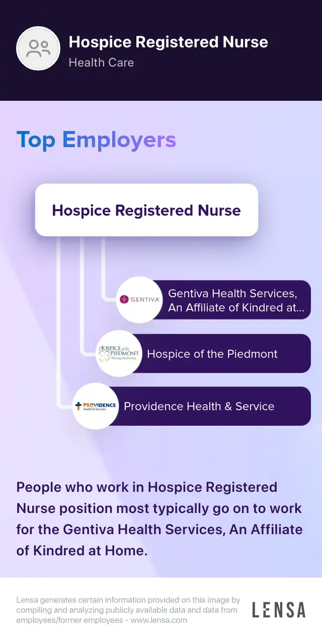 Top employers of Hospice Registered Nurse position: Gentiva Health Services, An Affiliate of Kindred at Home, Hospice of the Piedmont, Providence Health & Service. People who work in Hospice Registered Nurse position most typically go on to work for the Gentiva Health Services, An Affiliate of Kindred at Home.