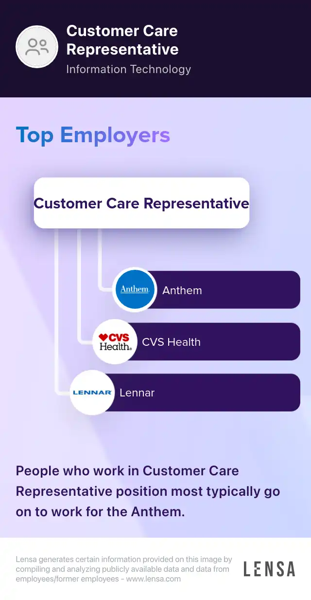 Top employers of Customer Care Representative position: Anthem, CVS Health, Lennar. People who work in Customer Care Representative position most typically go on to work for the Anthem.