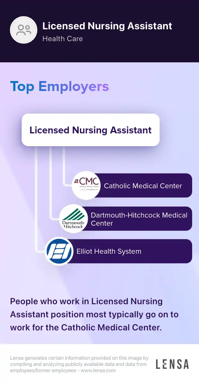 Top employers of Licensed Nursing Assistant position: Catholic Medical Center, Dartmouth-Hitchcock Medical Center, Elliot Health System. People who work in Licensed Nursing Assistant position most typically go on to work for the Catholic Medical Center.