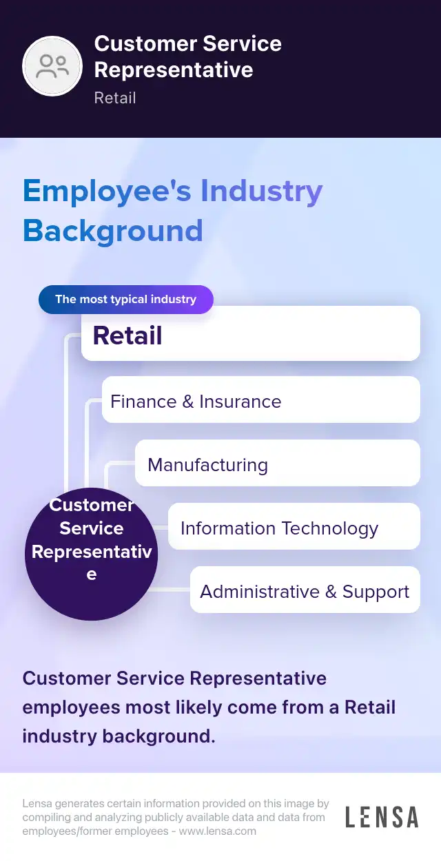 Industry Background: The most typical industries of Customer Service Representative: Retail, Finance & Insurance, Manufacturing, Information Technology, Administrative & Support. Customer Service Representative employees most likely come from a Retail industry background.