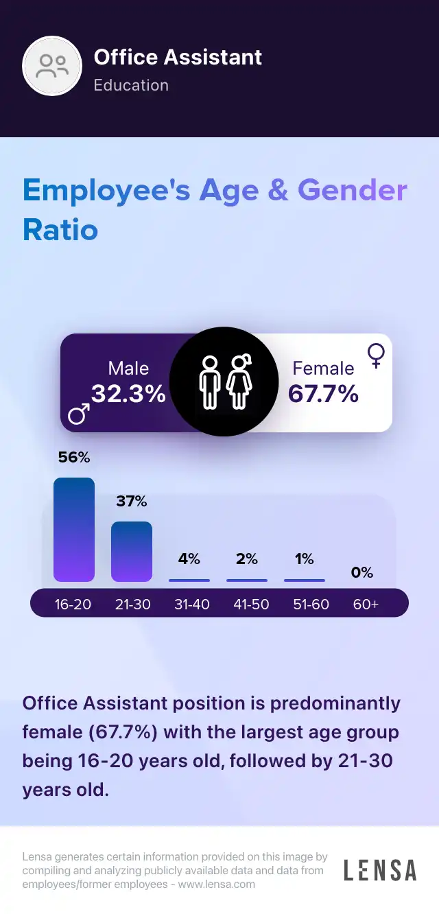 Gender ratio in Office Assistant position: 0.323303052051069 Male and 0.676696947948931 Female. Age ratio in Office Assistant position: 16-20: 56%, 21-30: 37%, 31-40: 4%, 41-50: 2%, 51-60: 1%, 60+: 0%. Office Assistant position is predominantly female (67.7%) with the largest age group being 16-20 years old, followed by 21-30 years old.