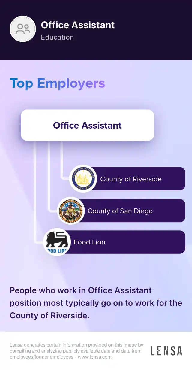 Top employers of Office Assistant position: County of Riverside, County of San Diego, Food Lion. People who work in Office Assistant position most typically go on to work for the County of Riverside.