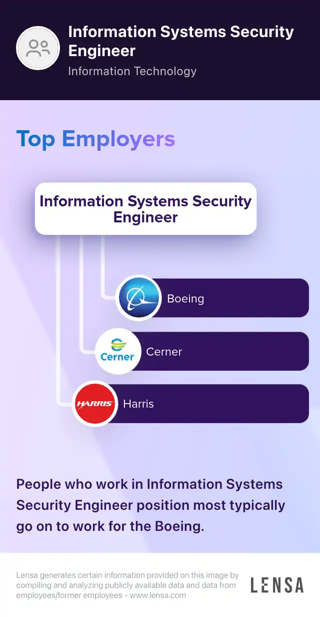 Information Systems Security Engineer (ISSE) (TS/SCI eligible) job in Albuquerque at UNAVAILABLE