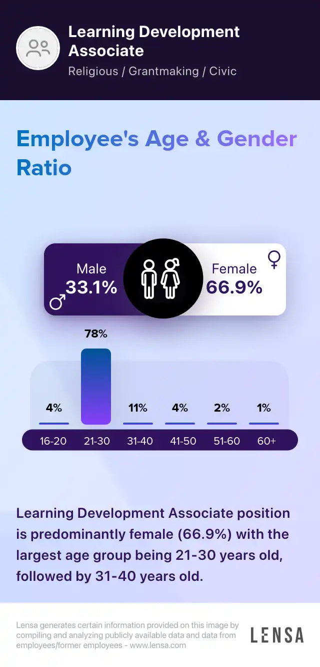 Learning & Development, Associate job in Baltimore at Enterprise ...