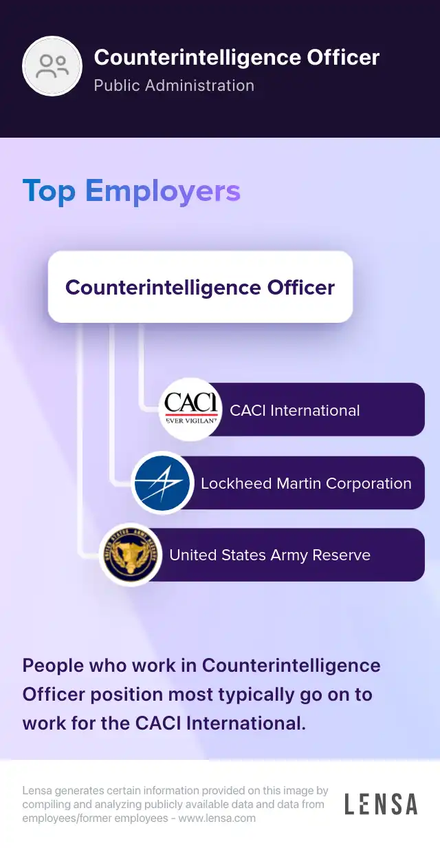 Counterintelligence Investigator Entry to Experienced Level (Maryland