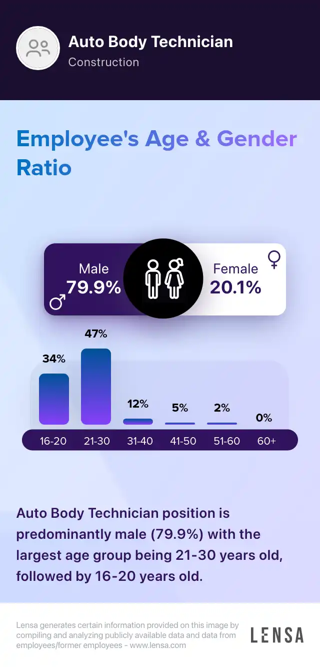Auto Body Technician (C) job in Albuquerque at Crash Champions Lensa