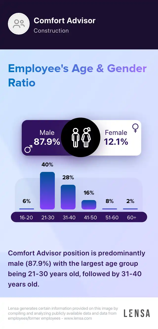HVAC Comfort AdvisorST UT job in St at YES! AIR