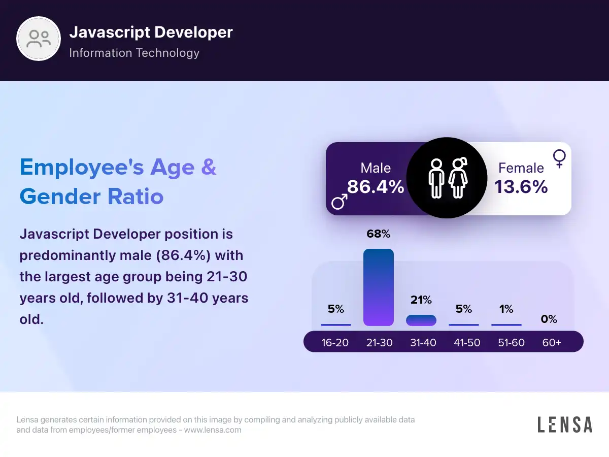JavaScript Developer (Entry-Level) job in Milwaukee at SynergisticIT | Lensa