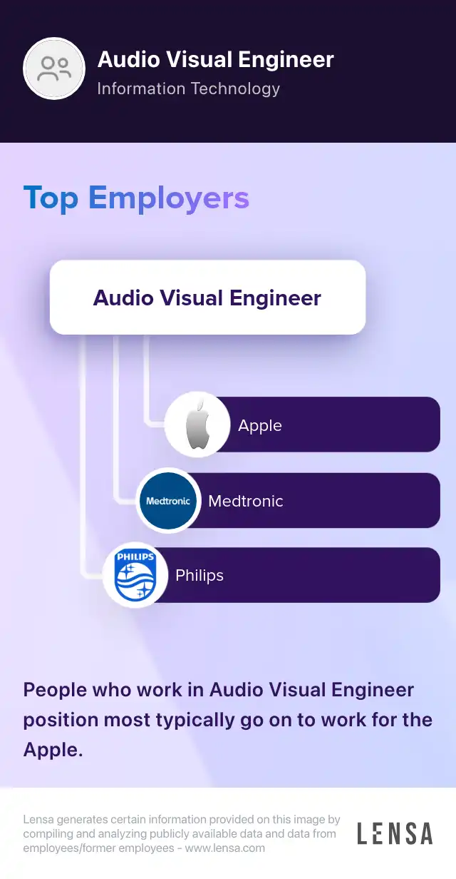 AV Engineer job in Murray at VLCM Lensa