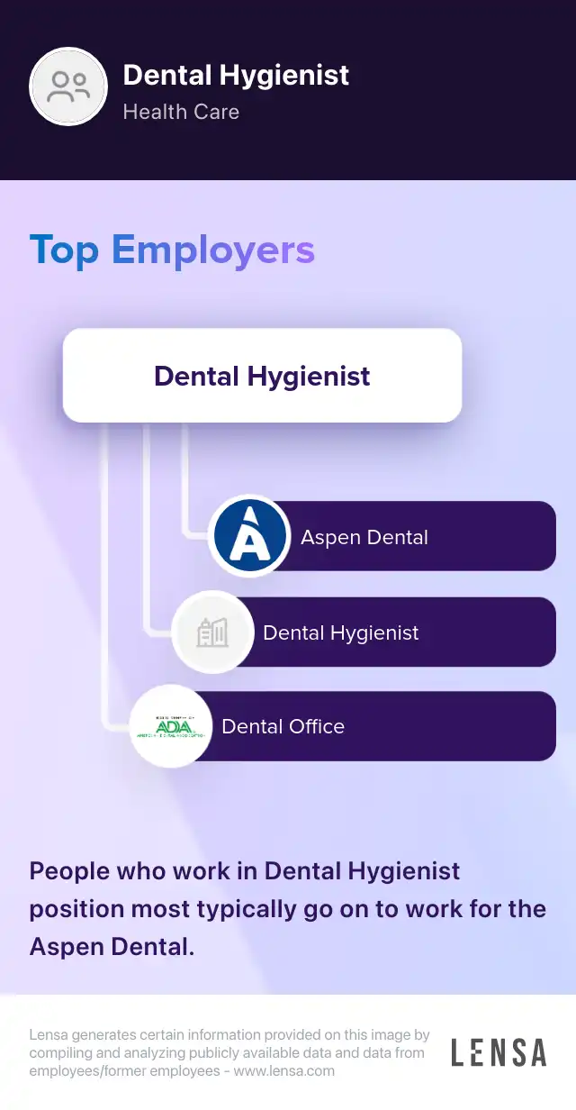 Top employers of Dental Hygienist position: Aspen Dental, Dental Hygienist, Dental Office. People who work in Dental Hygienist position most typically go on to work for the Aspen Dental.