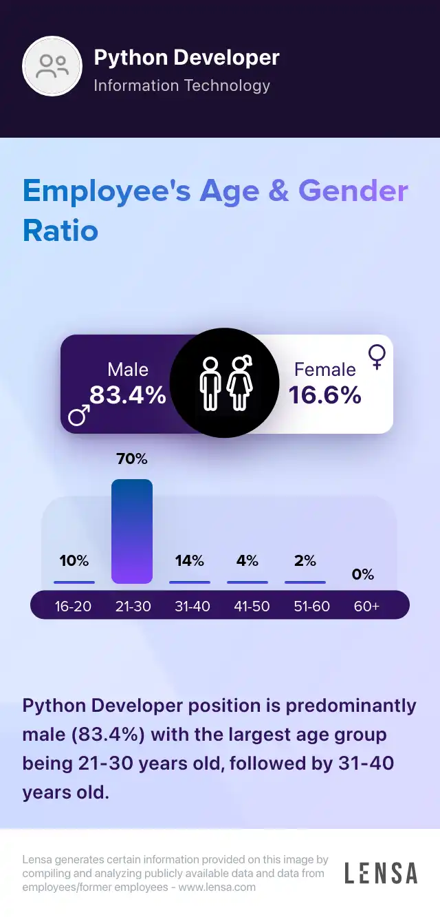 Gender ratio in Python Developer position: 0.834005763688761 Male and 0.165994236311239 Female. Age ratio in Python Developer position: 16-20: 10%, 21-30: 70%, 31-40: 14%, 41-50: 4%, 51-60: 2%, 60+: 0%. Python Developer position is predominantly male (83.4%) with the largest age group being 21-30 years old, followed by 31-40 years old.