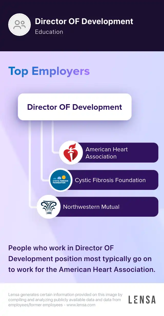 Top employers of Director OF Development position: American Heart Association, Cystic Fibrosis Foundation, Northwestern Mutual. People who work in Director OF Development position most typically go on to work for the American Heart Association.