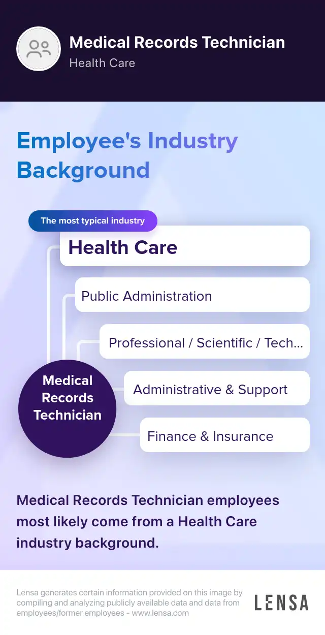 Industry Background: The most typical industries of Medical Records Technician: Health Care, Public Administration, Professional / Scientific / Technical, Administrative & Support, Finance & Insurance. Medical Records Technician employees most likely come from a Health Care industry background.