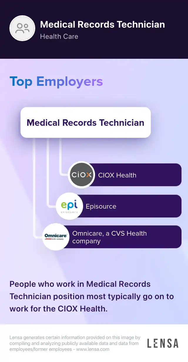 Top employers of Medical Records Technician position: CIOX Health, Episource, Omnicare, a CVS Health company. People who work in Medical Records Technician position most typically go on to work for the CIOX Health.