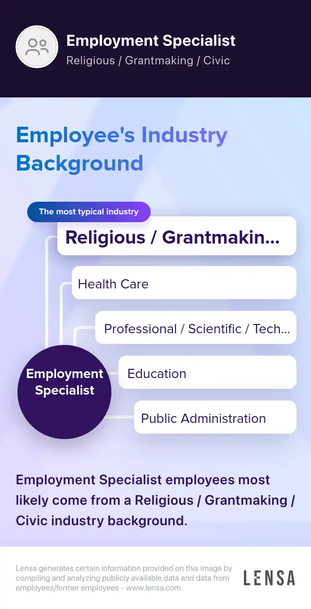 Industry Background: The most typical industries of Employment Specialist: Religious / Grantmaking / Civic, Health Care, Professional / Scientific / Technical, Education, Public Administration. Employment Specialist employees most likely come from a Religious / Grantmaking / Civic industry background.