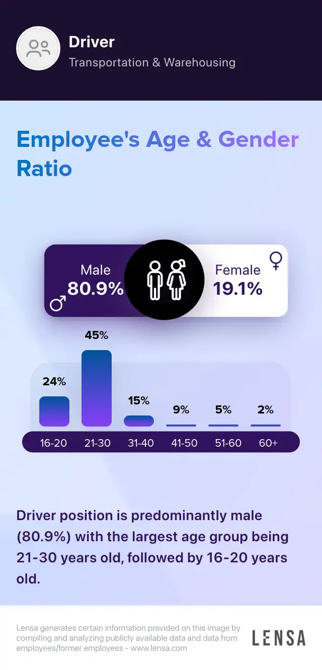 Gender ratio in Driver position: 0.808683247988295 Male and 0.191316752011704 Female. Age ratio in Driver position: 16-20: 24%, 21-30: 45%, 31-40: 15%, 41-50: 9%, 51-60: 5%, 60+: 2%. Driver position is predominantly male (80.9%) with the largest age group being 21-30 years old, followed by 16-20 years old.