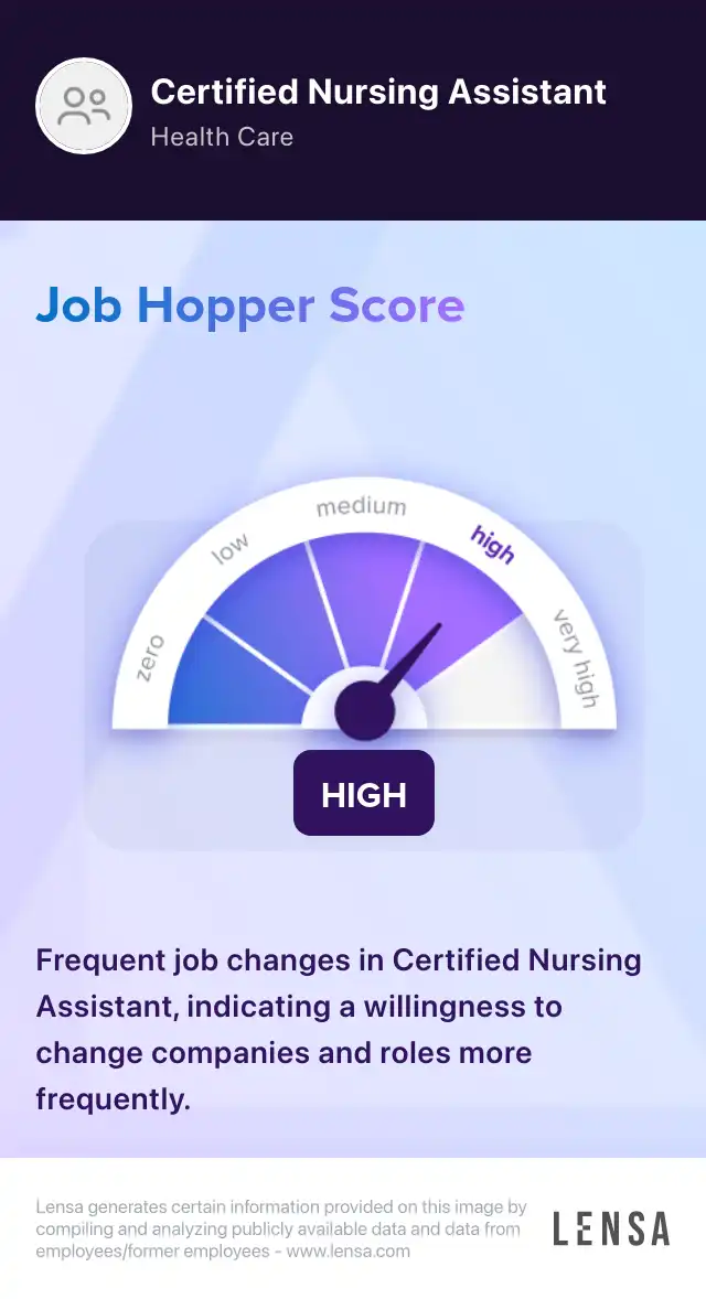 Frequent job changes in Certified Nursing Assistant, indicating a willingness to change companies and roles more frequently.