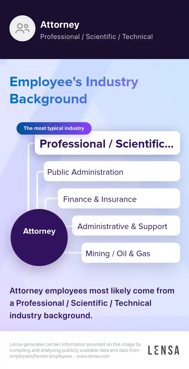 Industry Background: The most typical industries of Attorney: Professional / Scientific / Technical, Public Administration, Finance & Insurance, Administrative & Support, Mining / Oil & Gas. Attorney employees most likely come from a Professional / Scientific / Technical industry background.