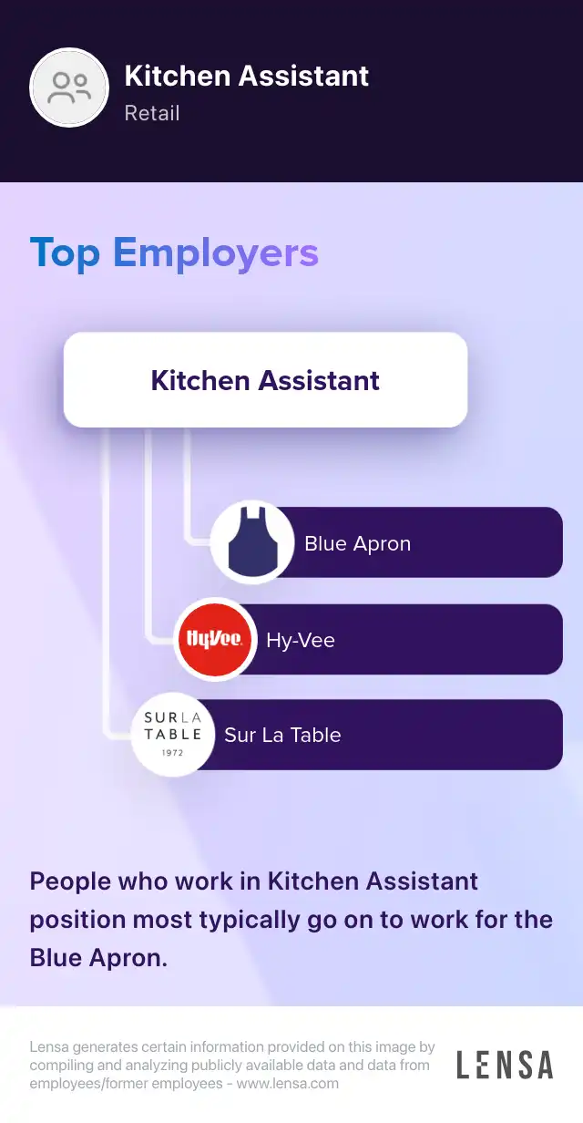 Test Kitchen Assistant (Contract) job in New York at Dotdash Lensa