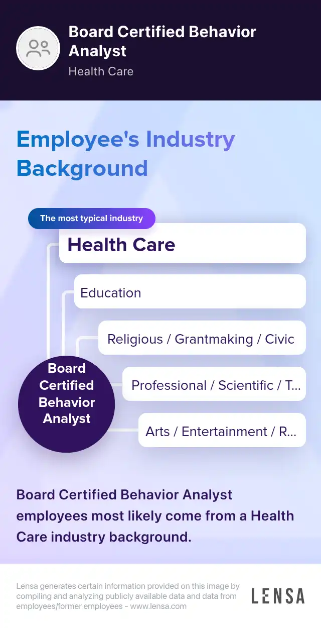 Industry Background: The most typical industries of Board Certified Behavior Analyst: Health Care, Education, Religious / Grantmaking / Civic, Professional / Scientific / Technical, Arts / Entertainment / Recreation. Board Certified Behavior Analyst employees most likely come from a Health Care industry background.