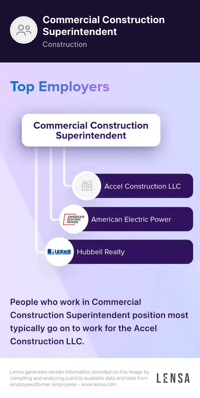 Commercial Construction Superintendent job in West Des Moines at Hubbell Realty Lensa