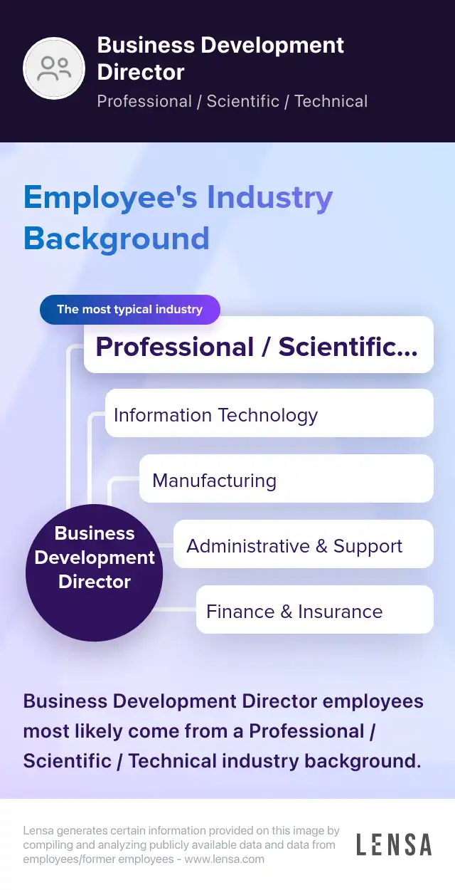 Business Development Director (Tech/Telco) job in Schenectady at The ...