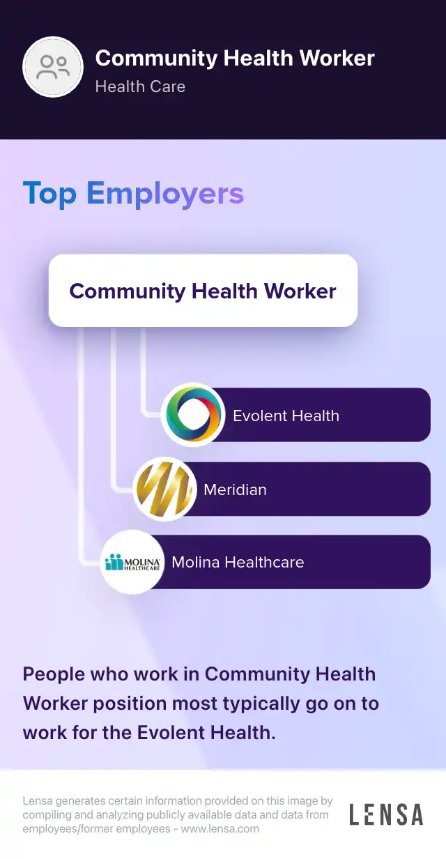 Top employers of Community Health Worker position: Evolent Health, Meridian, Molina Healthcare. People who work in Community Health Worker position most typically go on to work for the Evolent Health.