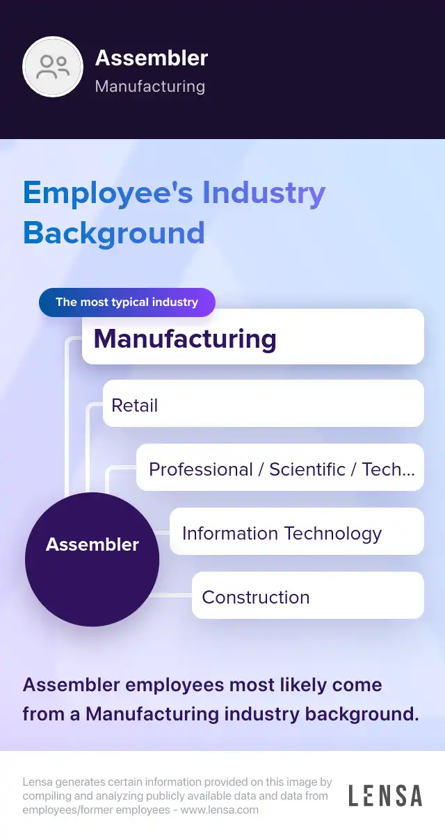 Industry Background: The most typical industries of Assembler: Manufacturing, Retail, Professional / Scientific / Technical, Information Technology, Construction. Assembler employees most likely come from a Manufacturing industry background.