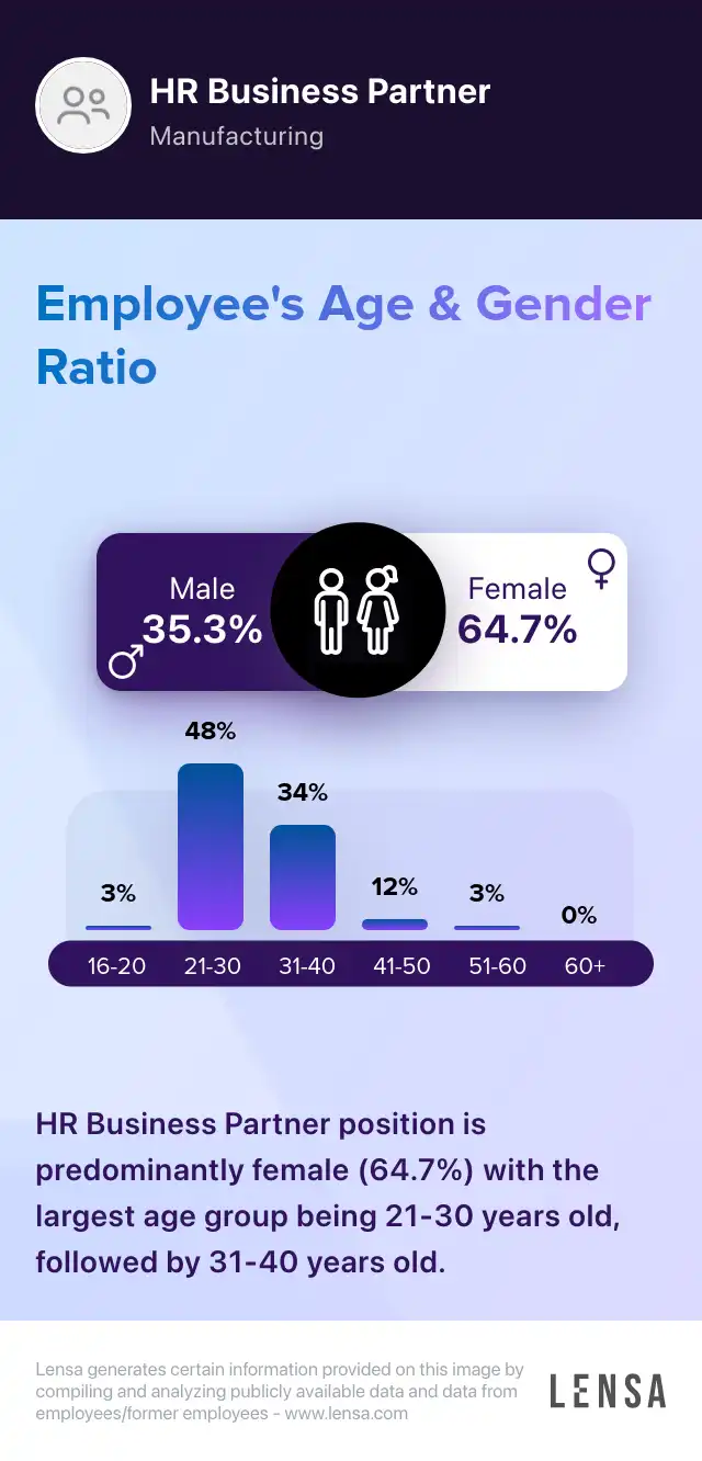 Gender ratio in HR Business Partner position: 0.352919348853718 Male and 0.647080651146282 Female. Age ratio in HR Business Partner position: 16-20: 3%, 21-30: 48%, 31-40: 34%, 41-50: 12%, 51-60: 3%, 60+: 0%. HR Business Partner position is predominantly female (64.7%) with the largest age group being 21-30 years old, followed by 31-40 years old.