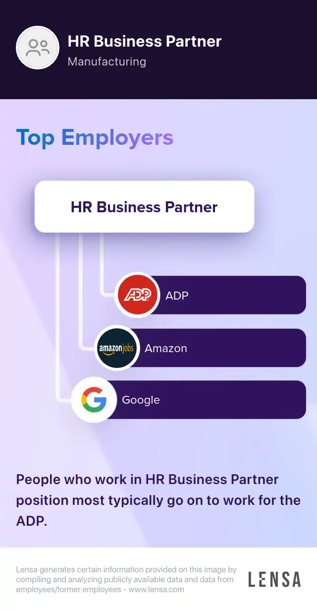 Top employers of HR Business Partner position: ADP, Amazon, Google. People who work in HR Business Partner position most typically go on to work for the ADP.