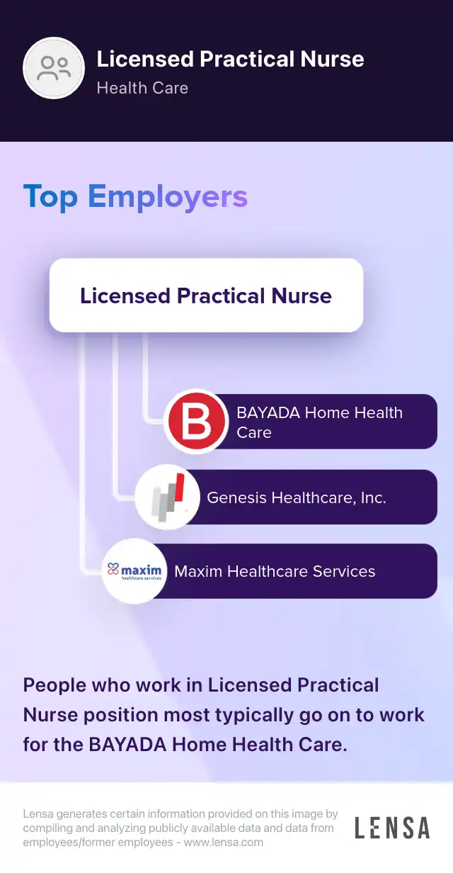 Top employers of Licensed Practical Nurse position: BAYADA Home Health Care, Genesis Healthcare, Inc., Maxim Healthcare Services. People who work in Licensed Practical Nurse position most typically go on to work for the BAYADA Home Health Care.