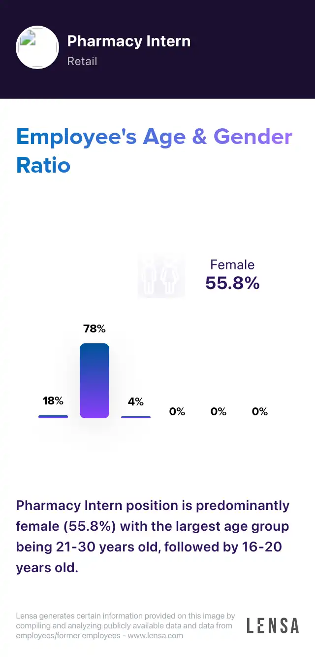 Pharmacy PreGrad Intern Wm Oxford, MS job in Oxford at Walmart Lensa