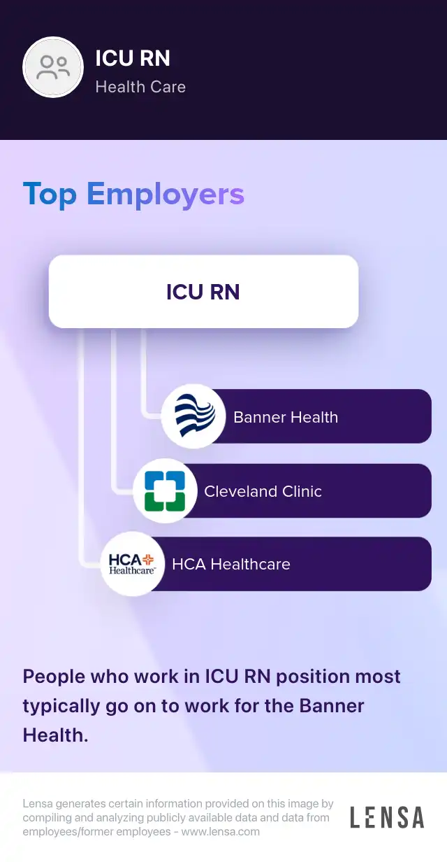 Top employers of ICU RN position: Banner Health, Cleveland Clinic, HCA Healthcare. People who work in ICU RN position most typically go on to work for the Banner Health.