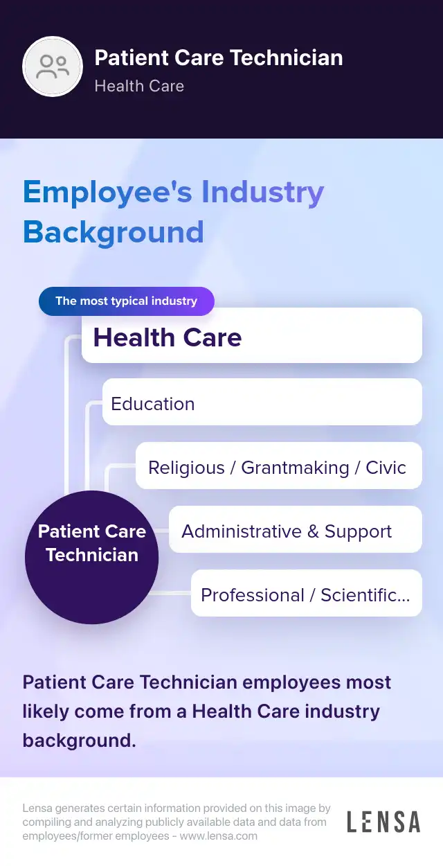 Industry Background: The most typical industries of Patient Care Technician: Health Care, Education, Religious / Grantmaking / Civic, Administrative & Support, Professional / Scientific / Technical. Patient Care Technician employees most likely come from a Health Care industry background.