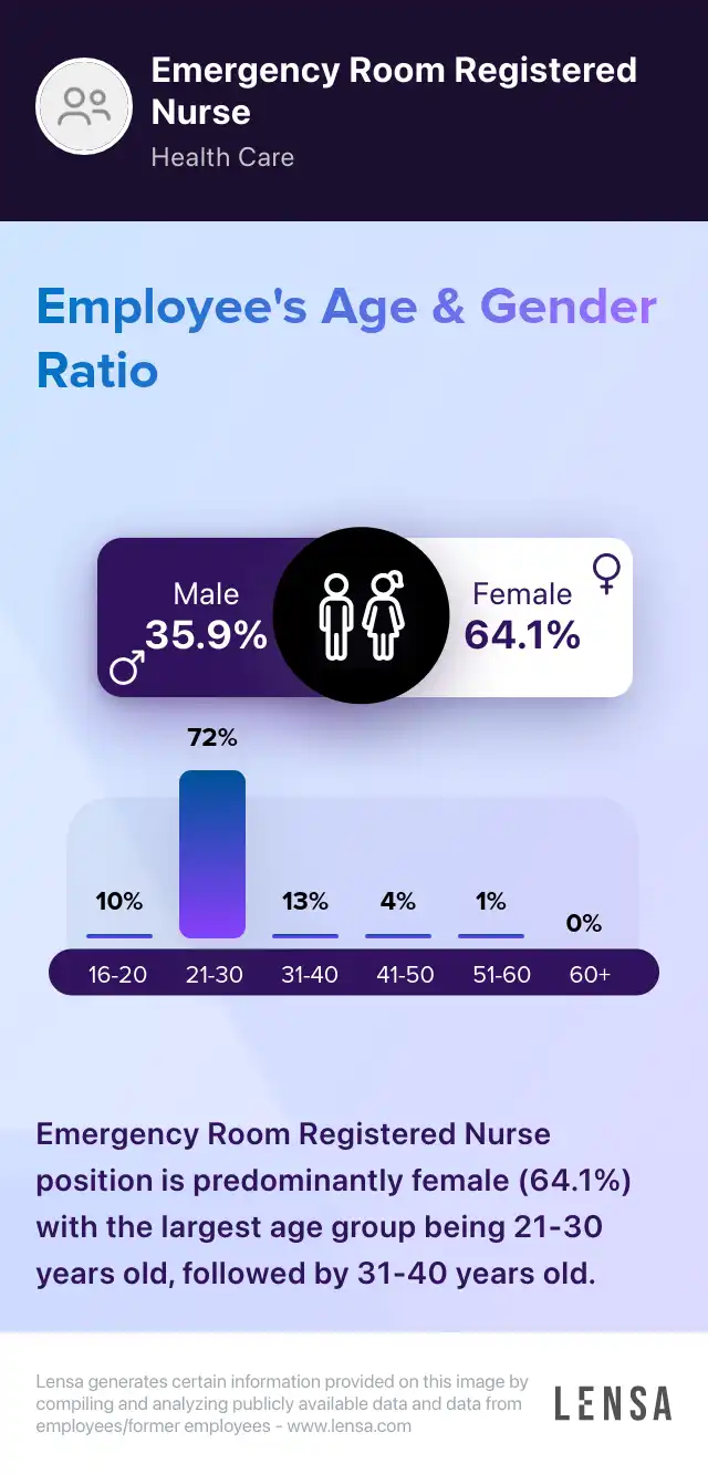 Gender ratio in Emergency Room Registered Nurse position: 0.358660819699781 Male and 0.641339180300219 Female. Age ratio in Emergency Room Registered Nurse position: 16-20: 10%, 21-30: 72%, 31-40: 13%, 41-50: 4%, 51-60: 1%, 60+: 0%. Emergency Room Registered Nurse position is predominantly female (64.1%) with the largest age group being 21-30 years old, followed by 31-40 years old.