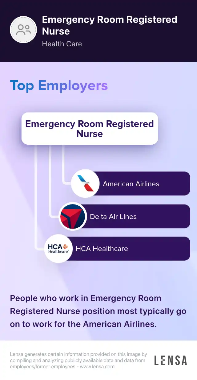 Top employers of Emergency Room Registered Nurse position: American Airlines, Delta Air Lines, HCA Healthcare. People who work in Emergency Room Registered Nurse position most typically go on to work for the American Airlines.