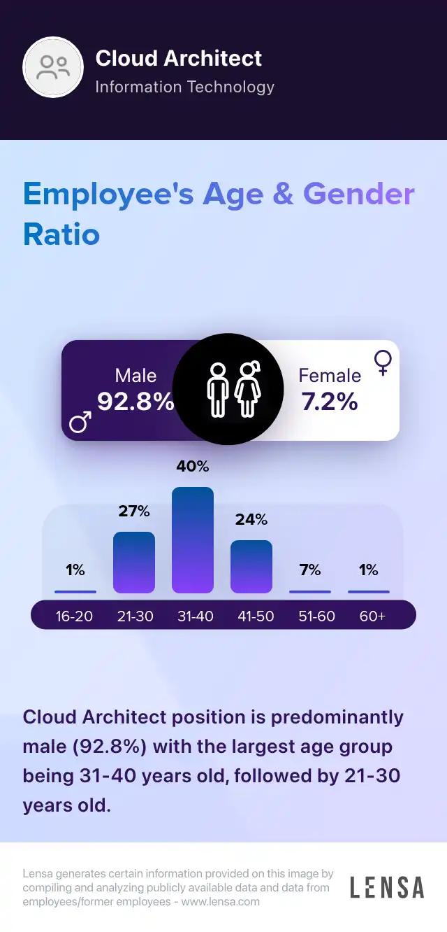 Gender ratio in Cloud Architect position: 0.928422308380555 Male and 0.0715776916194453 Female. Age ratio in Cloud Architect position: 16-20: 1%, 21-30: 27%, 31-40: 40%, 41-50: 24%, 51-60: 7%, 60+: 1%. Cloud Architect position is predominantly male (92.8%) with the largest age group being 31-40 years old, followed by 21-30 years old.