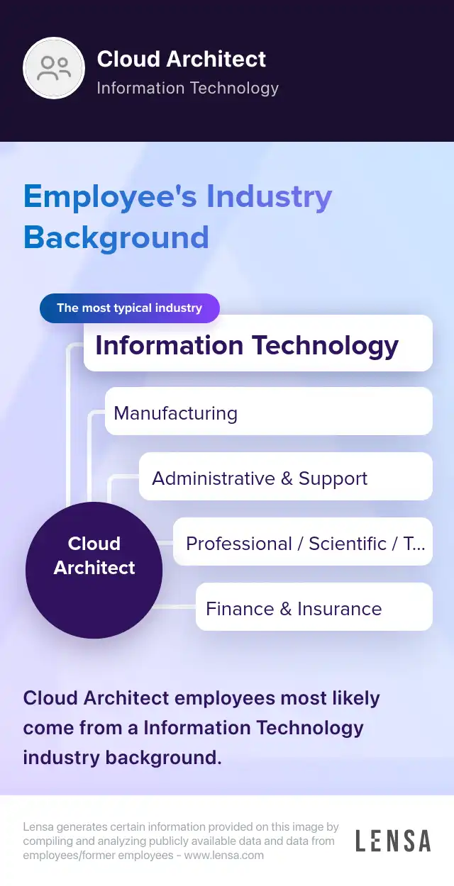 Industry Background: The most typical industries of Cloud Architect: Information Technology, Manufacturing, Administrative & Support, Professional / Scientific / Technical, Finance & Insurance. Cloud Architect employees most likely come from a Information Technology industry background.