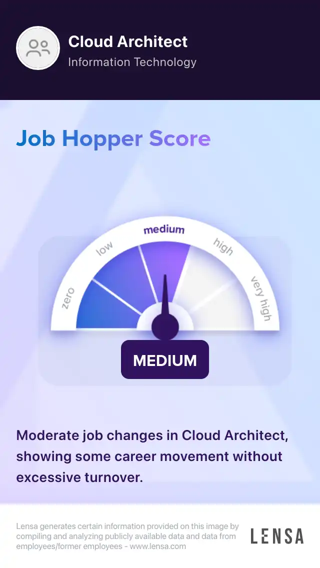 Moderate job changes in Cloud Architect, showing some career movement without excessive turnover.