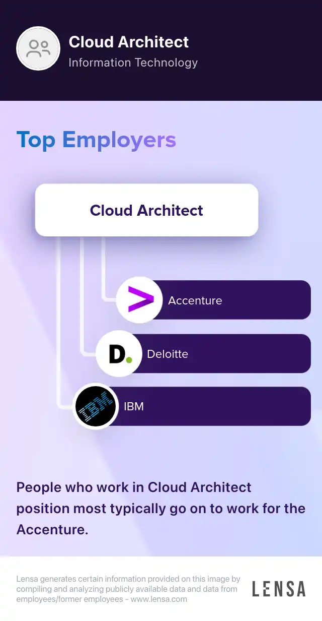 Top employers of Cloud Architect position: Accenture, Deloitte, IBM. People who work in Cloud Architect position most typically go on to work for the Accenture.