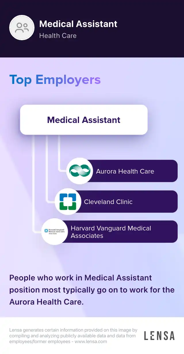 Top employers of Medical Assistant position: Aurora Health Care, Cleveland Clinic, Harvard Vanguard Medical Associates. People who work in Medical Assistant position most typically go on to work for the Aurora Health Care.