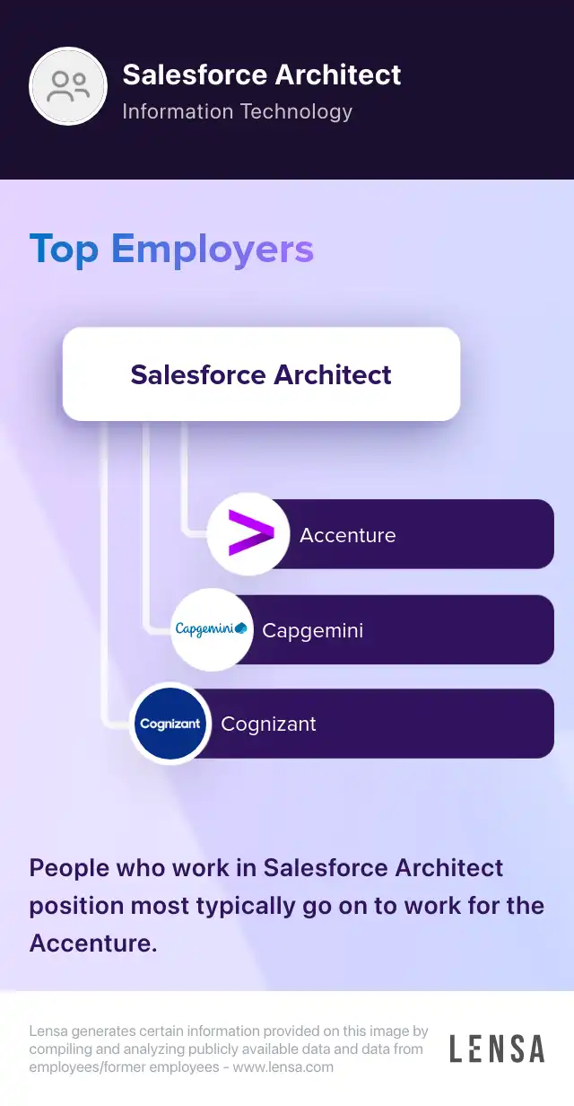 Salesforce AI Integration Architect job in Richmond at AgileEngine | Lensa