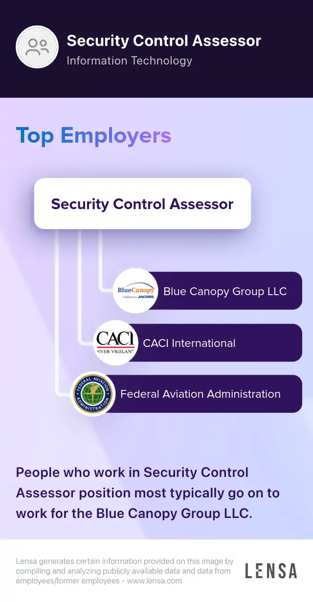 Security Controls Assessor (JuniorMid Level) job in Herndon at Sky