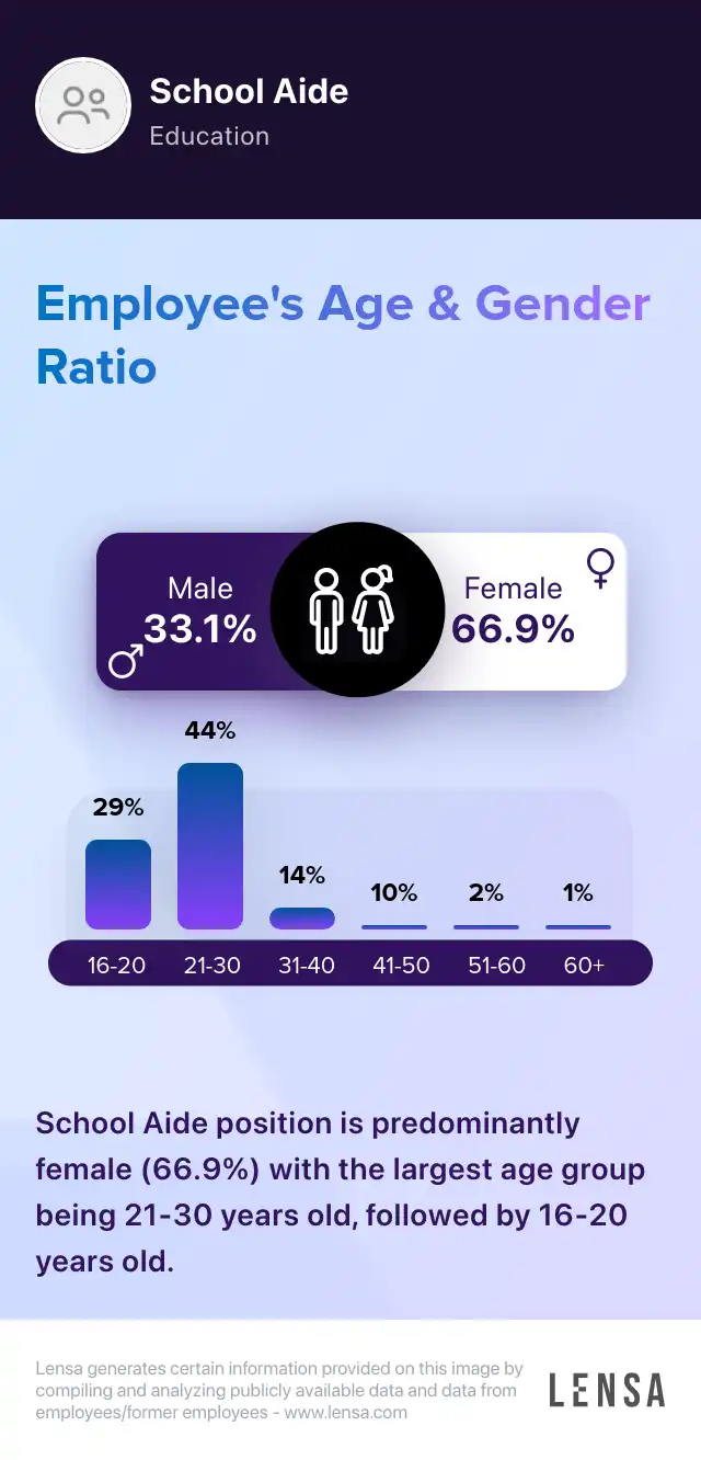Title I Aide job in Cincinnati at The Greater Cincinnati School Application Consortium Lensa