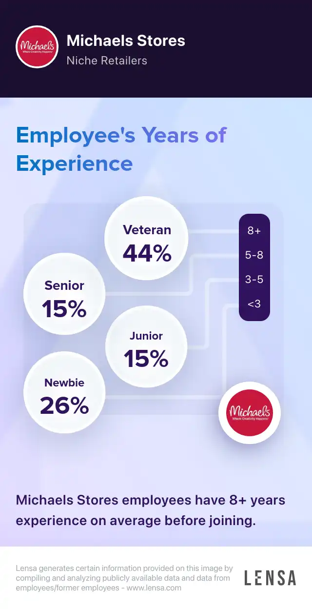 michaels-stores-company-overview-insights-and-reviews-lensa